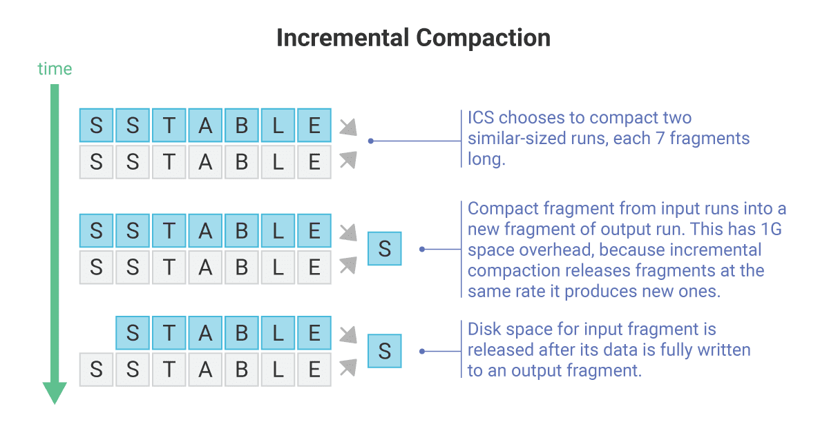 ../_images/ics-incremental-compaction.png